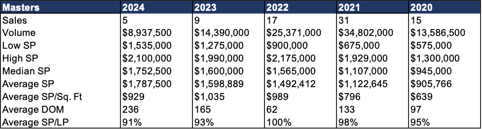 Masters at Kaanapali Hillside Sales 2020-2024